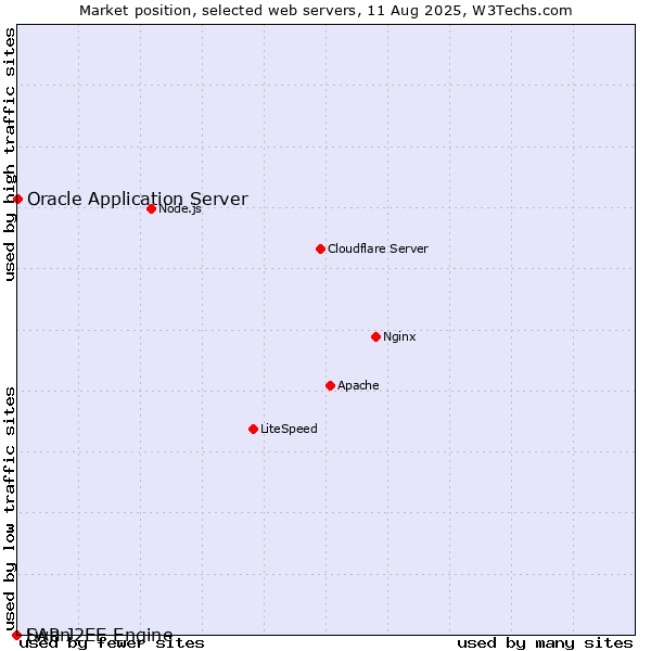Market position of Oracle Application Server vs. SAP J2EE Engine vs. Lwan
