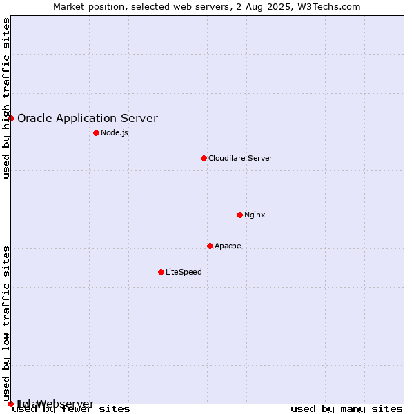 Market position of Oracle Application Server vs. Lwan vs. Tcl-Webserver