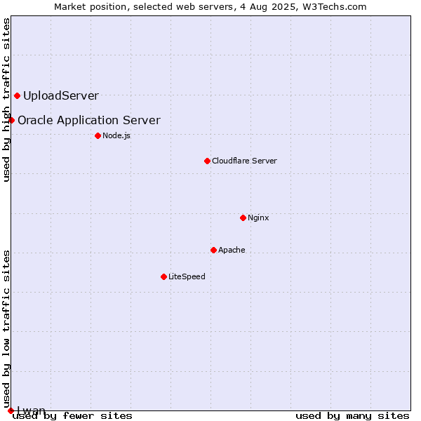 Market position of UploadServer vs. Oracle Application Server vs. Lwan