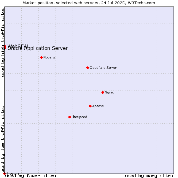 Market position of Oracle Application Server vs. WebSEAL vs. Lwan