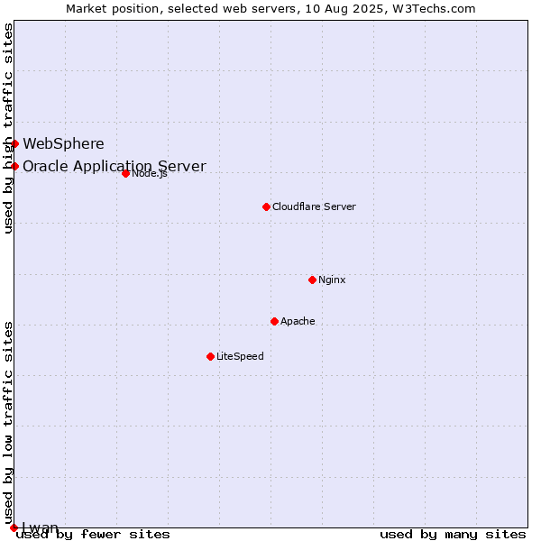 Market position of Oracle Application Server vs. WebSphere vs. Lwan