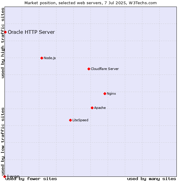 Market position of Oracle HTTP Server vs. Lwan