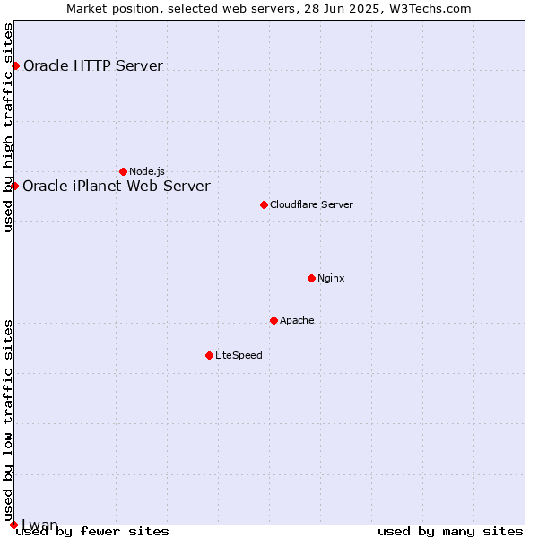 Market position of Oracle HTTP Server vs. Oracle iPlanet Web Server vs. Lwan