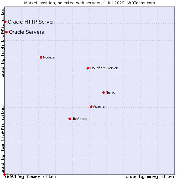 Market position of Oracle Servers vs. Oracle HTTP Server vs. Lwan