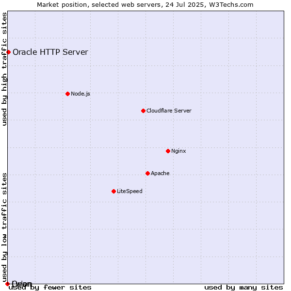 Market position of Oracle HTTP Server vs. Orion vs. Lwan
