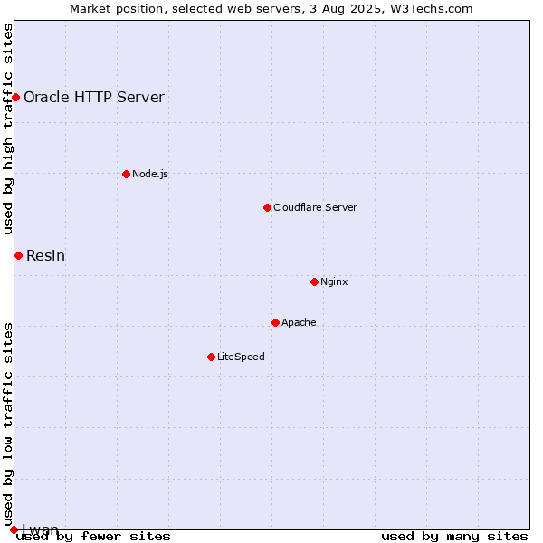 Market position of Resin vs. Oracle HTTP Server vs. Lwan