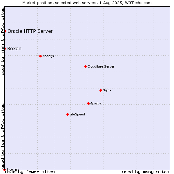 Market position of Oracle HTTP Server vs. Roxen vs. Lwan