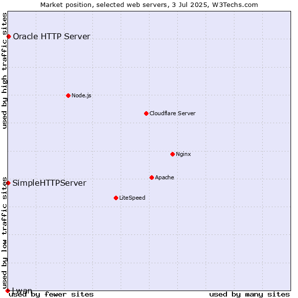 Market position of Oracle HTTP Server vs. SimpleHTTPServer vs. Lwan