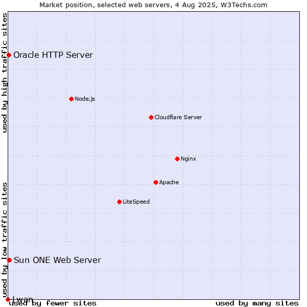 Market position of Sun ONE Web Server vs. Oracle HTTP Server vs. Lwan