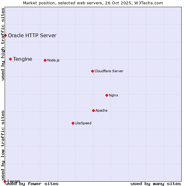 Market position of Tengine vs. Oracle HTTP Server vs. Lwan