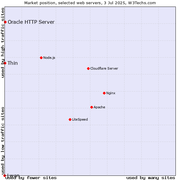 Market position of Oracle HTTP Server vs. Thin vs. Lwan