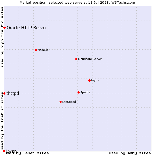 Market position of Oracle HTTP Server vs. thttpd vs. Lwan
