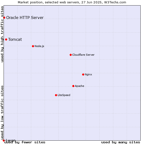 Market position of Tomcat vs. Oracle HTTP Server vs. Lwan