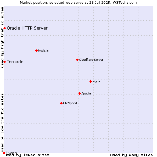 Market position of Tornado vs. Oracle HTTP Server vs. Lwan