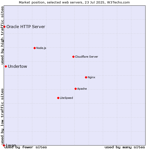 Market position of Undertow vs. Oracle HTTP Server vs. Lwan
