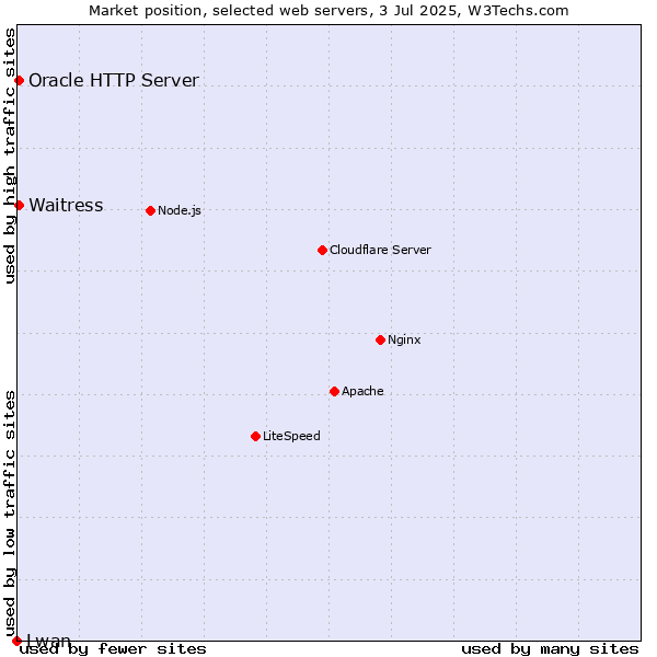 Market position of Oracle HTTP Server vs. Waitress vs. Lwan