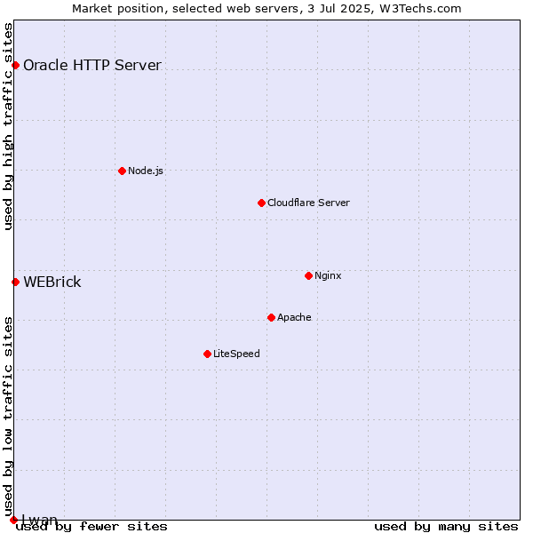 Market position of Oracle HTTP Server vs. WEBrick vs. Lwan