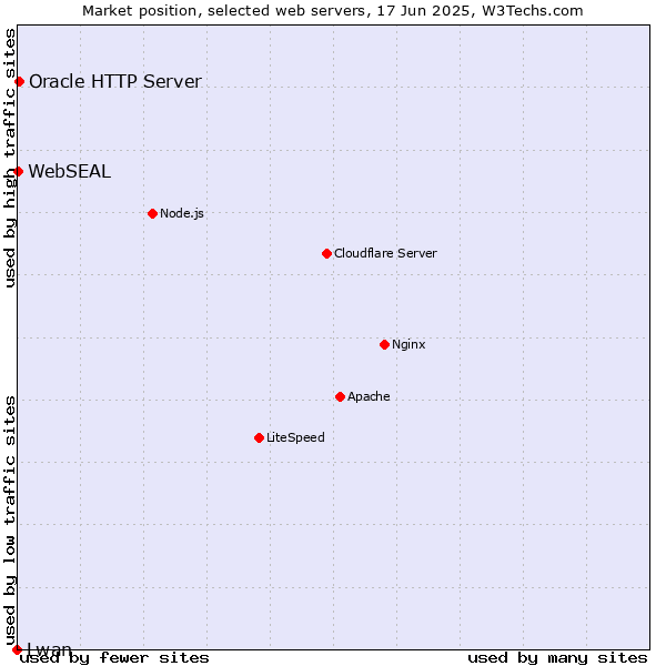 Market position of Oracle HTTP Server vs. WebSEAL vs. Lwan