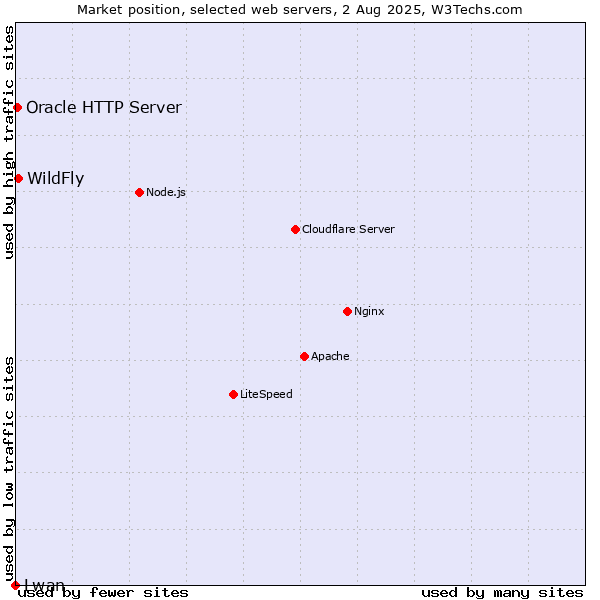 Market position of WildFly vs. Oracle HTTP Server vs. Lwan