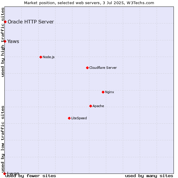 Market position of Oracle HTTP Server vs. Yaws vs. Lwan