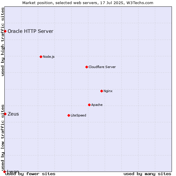 Market position of Zeus vs. Oracle HTTP Server vs. Lwan
