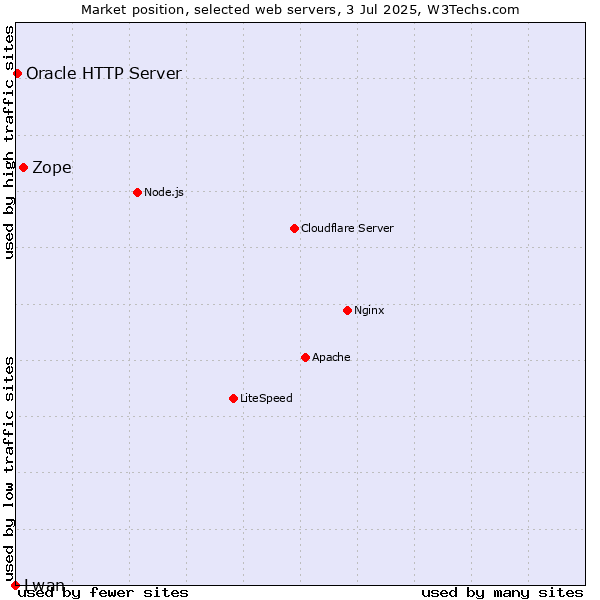 Market position of Zope vs. Oracle HTTP Server vs. Lwan