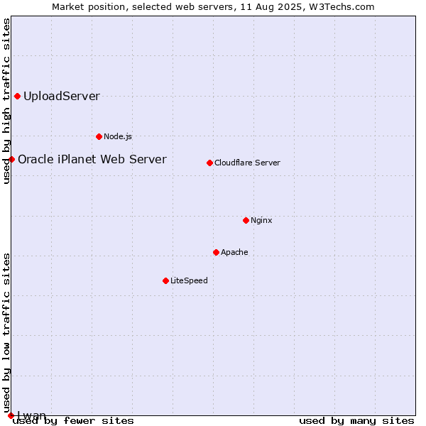 Market position of UploadServer vs. Oracle iPlanet Web Server vs. Lwan