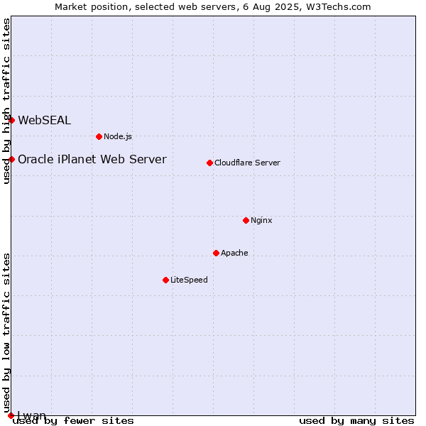 Market position of Oracle iPlanet Web Server vs. WebSEAL vs. Lwan