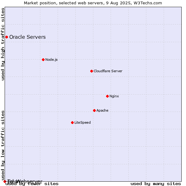 Market position of Oracle Servers vs. Lwan vs. Tcl-Webserver