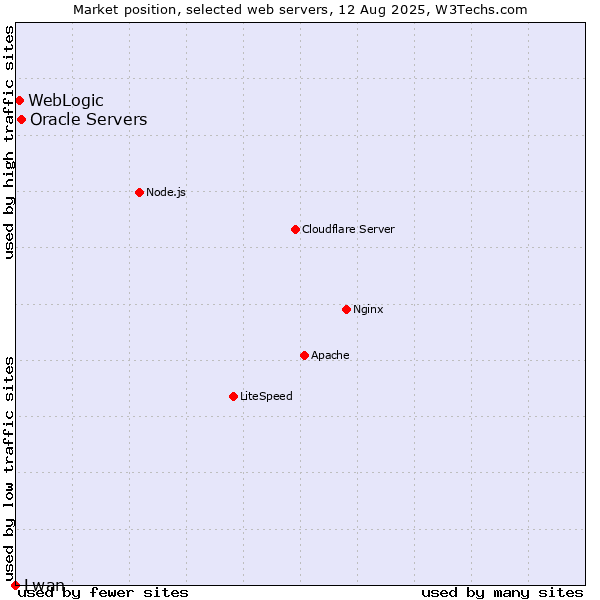 Market position of Oracle Servers vs. WebLogic vs. Lwan