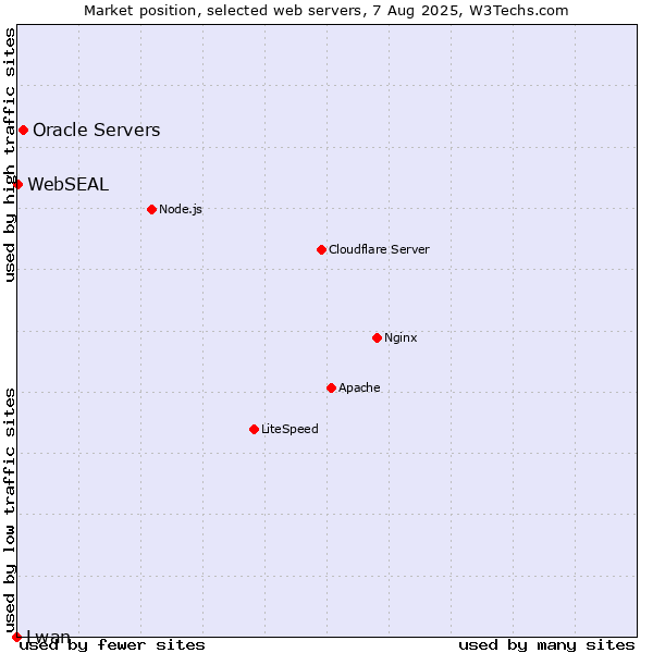 Market position of Oracle Servers vs. WebSEAL vs. Lwan