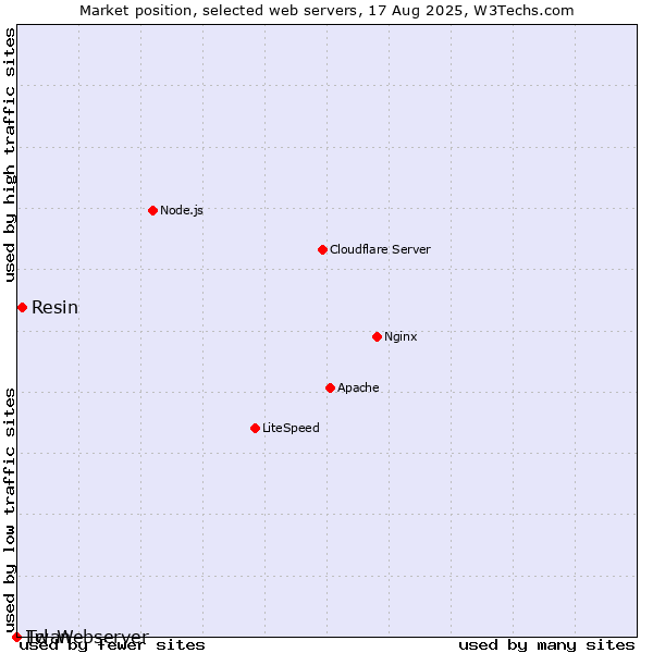 Market position of Resin vs. Lwan vs. Tcl-Webserver