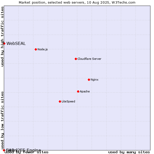 Market position of WebSEAL vs. SAP J2EE Engine vs. Lwan