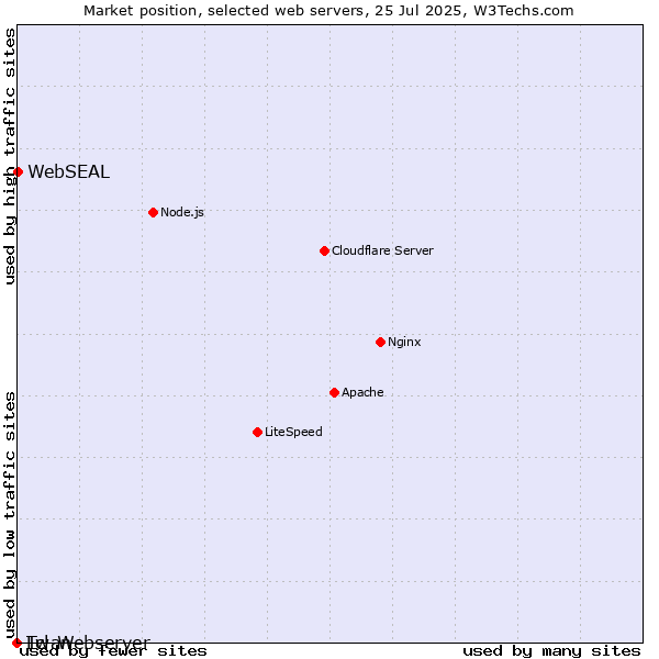 Market position of WebSEAL vs. Lwan vs. Tcl-Webserver
