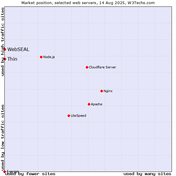 Market position of Thin vs. WebSEAL vs. Lwan