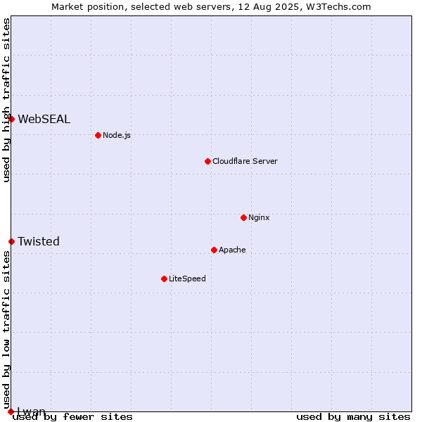 Market position of Twisted vs. WebSEAL vs. Lwan
