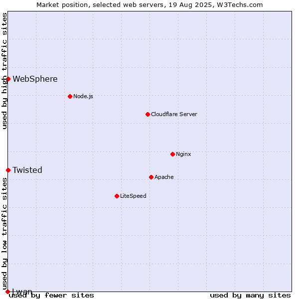 Market position of Twisted vs. WebSphere vs. Lwan