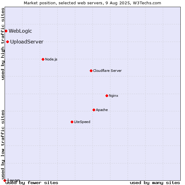 Market position of UploadServer vs. WebLogic vs. Lwan