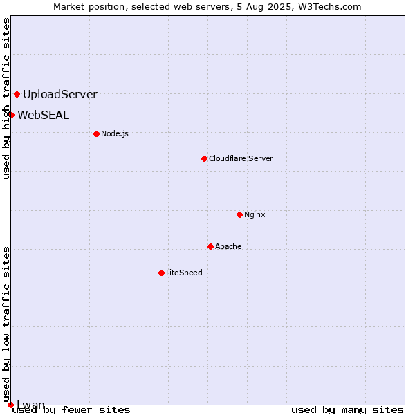 Market position of UploadServer vs. WebSEAL vs. Lwan