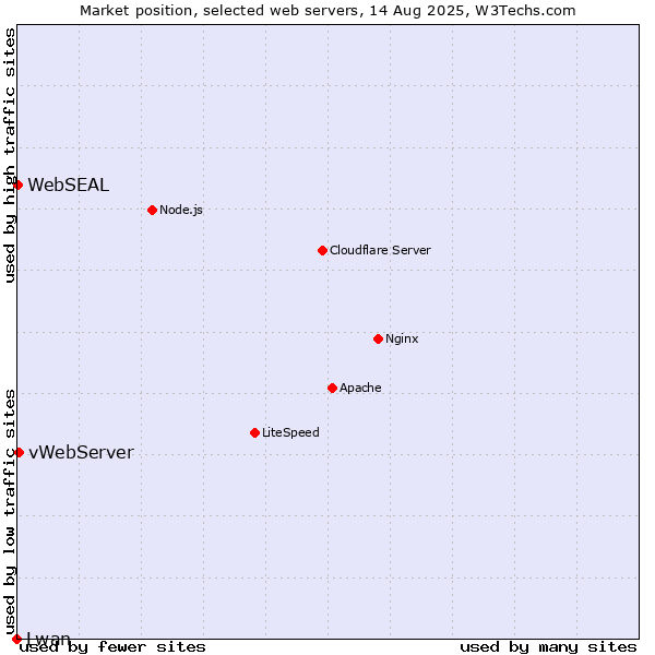 Market position of vWebServer vs. WebSEAL vs. Lwan