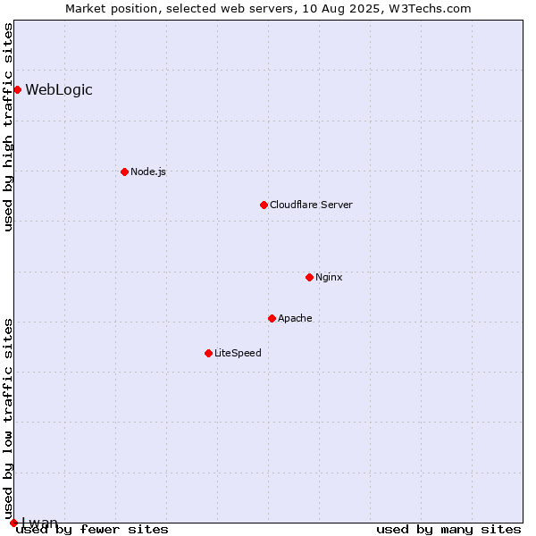 Market position of WebLogic vs. Lwan