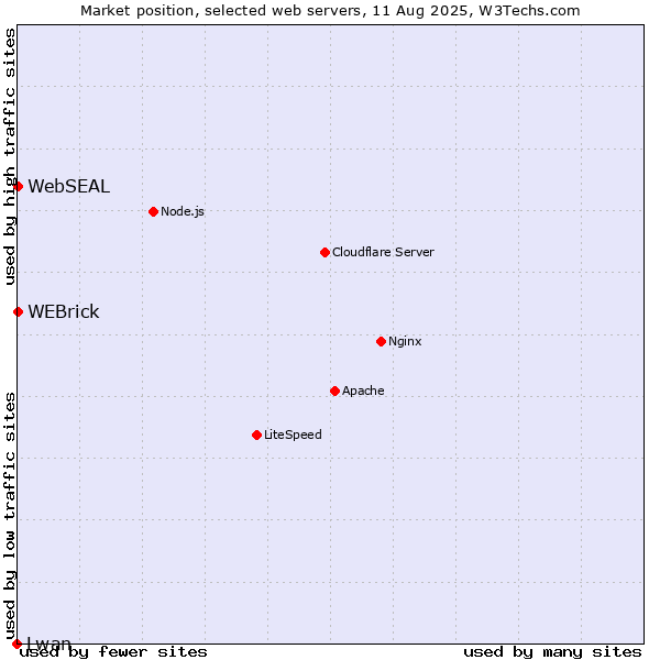 Market position of WEBrick vs. WebSEAL vs. Lwan