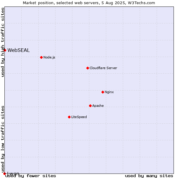 Market position of WebSEAL vs. Lwan