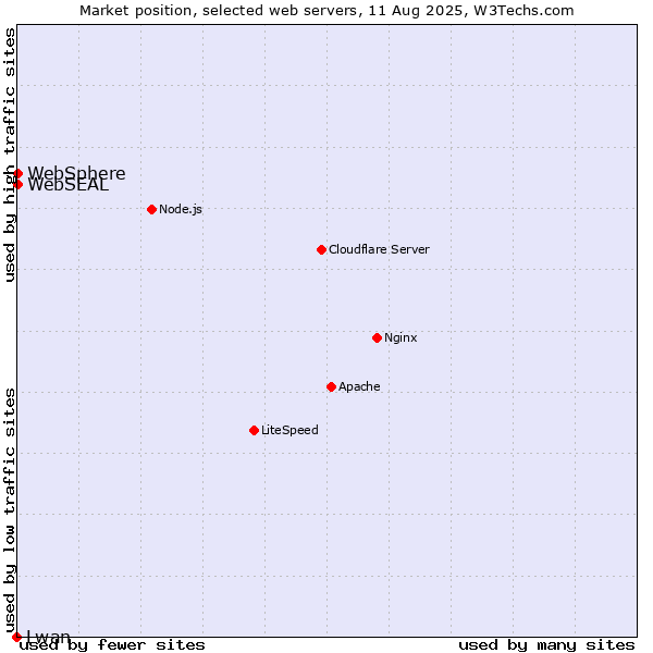 Market position of WebSphere vs. WebSEAL vs. Lwan