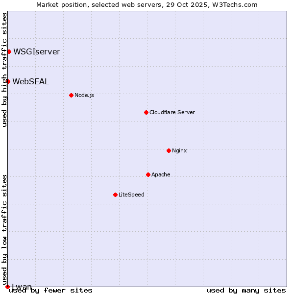Market position of WSGIserver vs. WebSEAL vs. Lwan