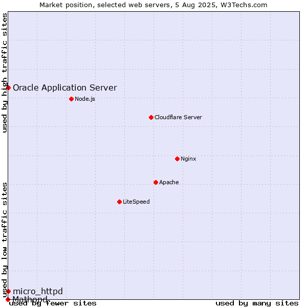 Market position of Oracle Application Server vs. micro_httpd vs. Mathopd