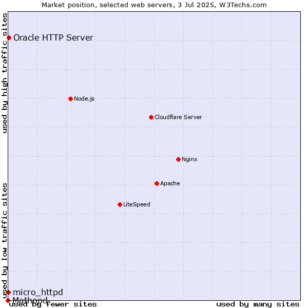 Market position of Oracle HTTP Server vs. micro_httpd vs. Mathopd