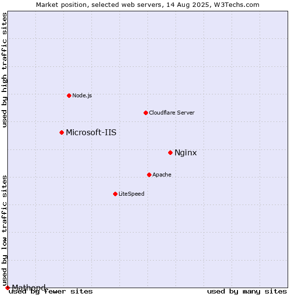 Market position of Nginx vs. Microsoft-IIS vs. Mathopd