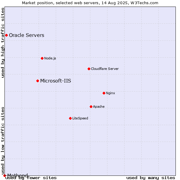 Market position of Microsoft-IIS vs. Oracle Servers vs. Mathopd
