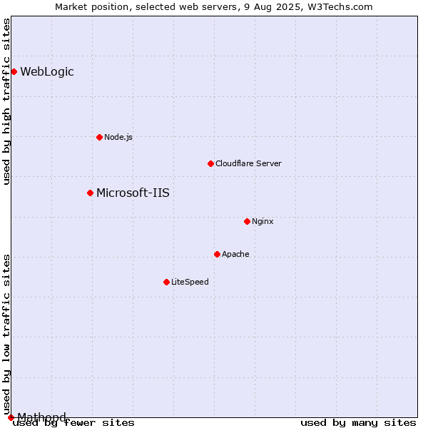 Market position of Microsoft-IIS vs. WebLogic vs. Mathopd